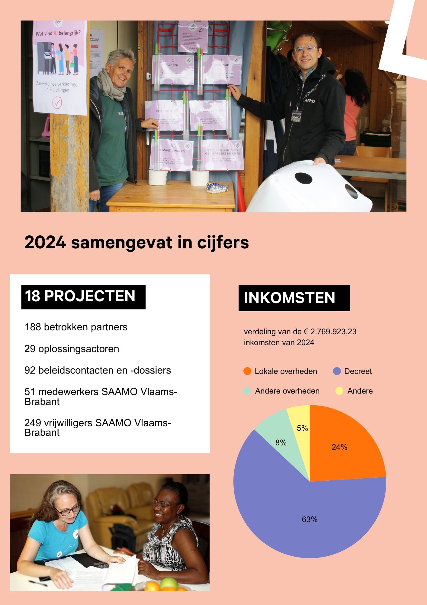 cijfers van projecten en inkomsten 2024