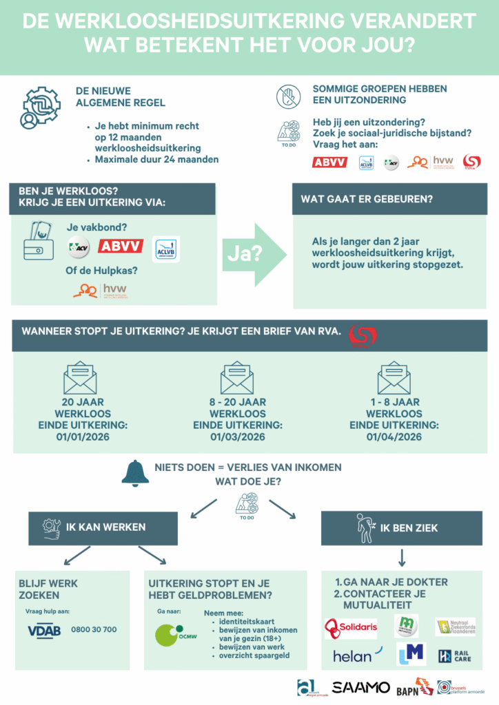 infografiek werkloosheidsuitkering beperken in de tijd